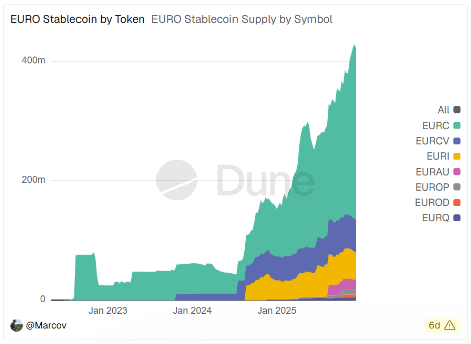 USDT exits the market, EURC fills the gap, and the euro-denominated stablecoin surges by over 170% against the trend.