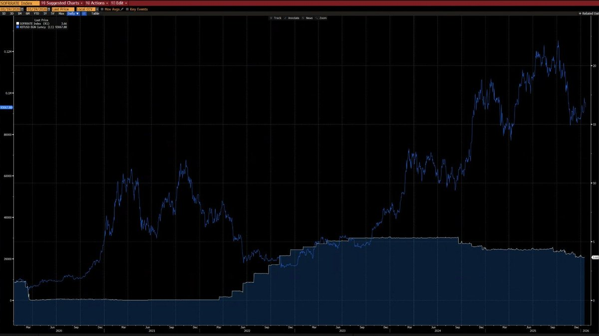 Stop clinging to outdated methods; the current Bitcoin market is not a repeat of the 2022 bear market.