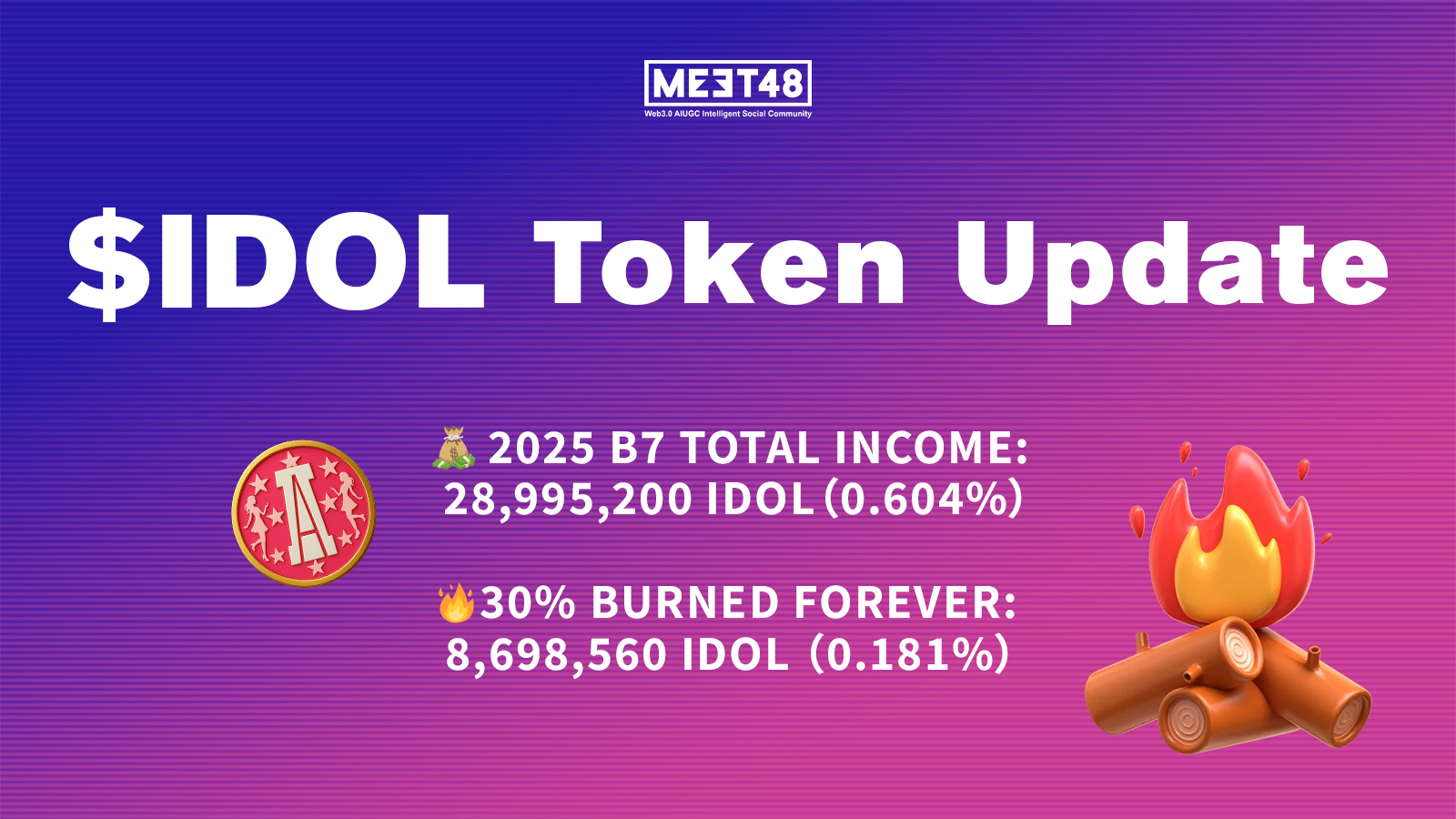 MEET48 has burned 30% of the total voting proceeds from the second "MEET48 Best7" competition, using IDOL tokens to further strengthen its community.