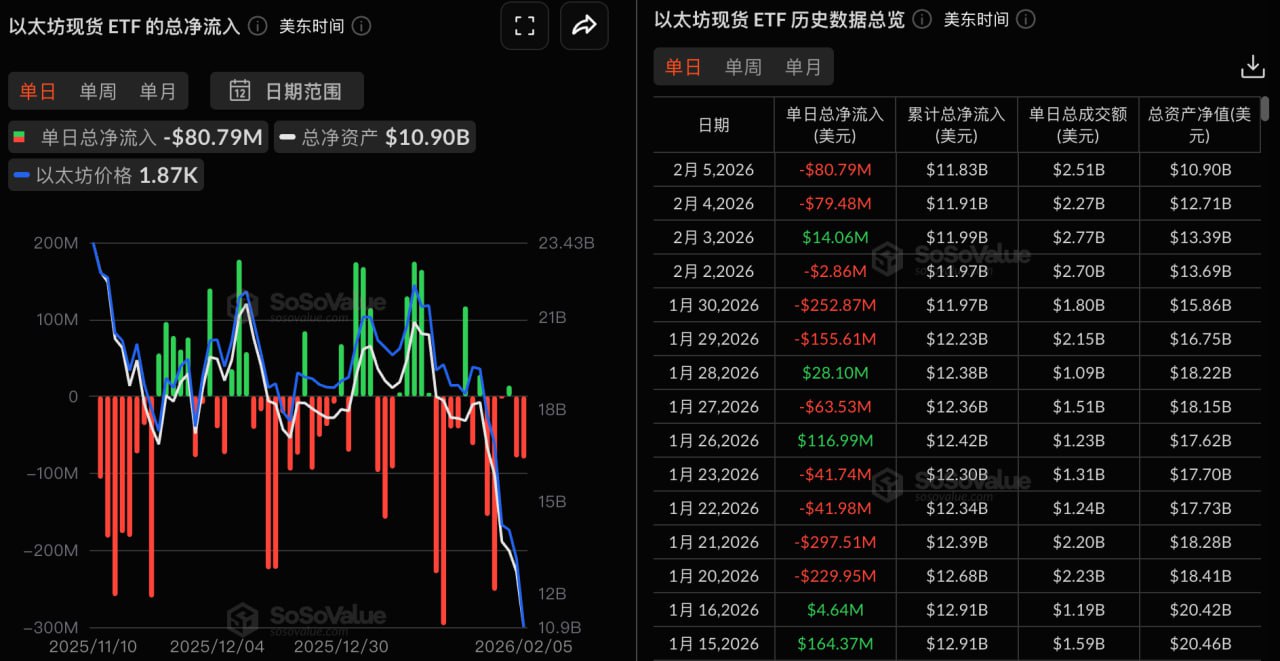 Ethereum spot ETFs saw a net outflow of $80.7923 million yesterday, with Fidelity's FETH ETF experiencing the largest net outflow at $55.7826 million.