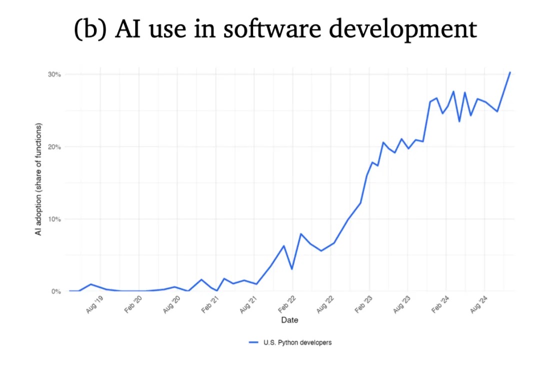 The golden age of Vibe Coding: Open source is quietly dying.
