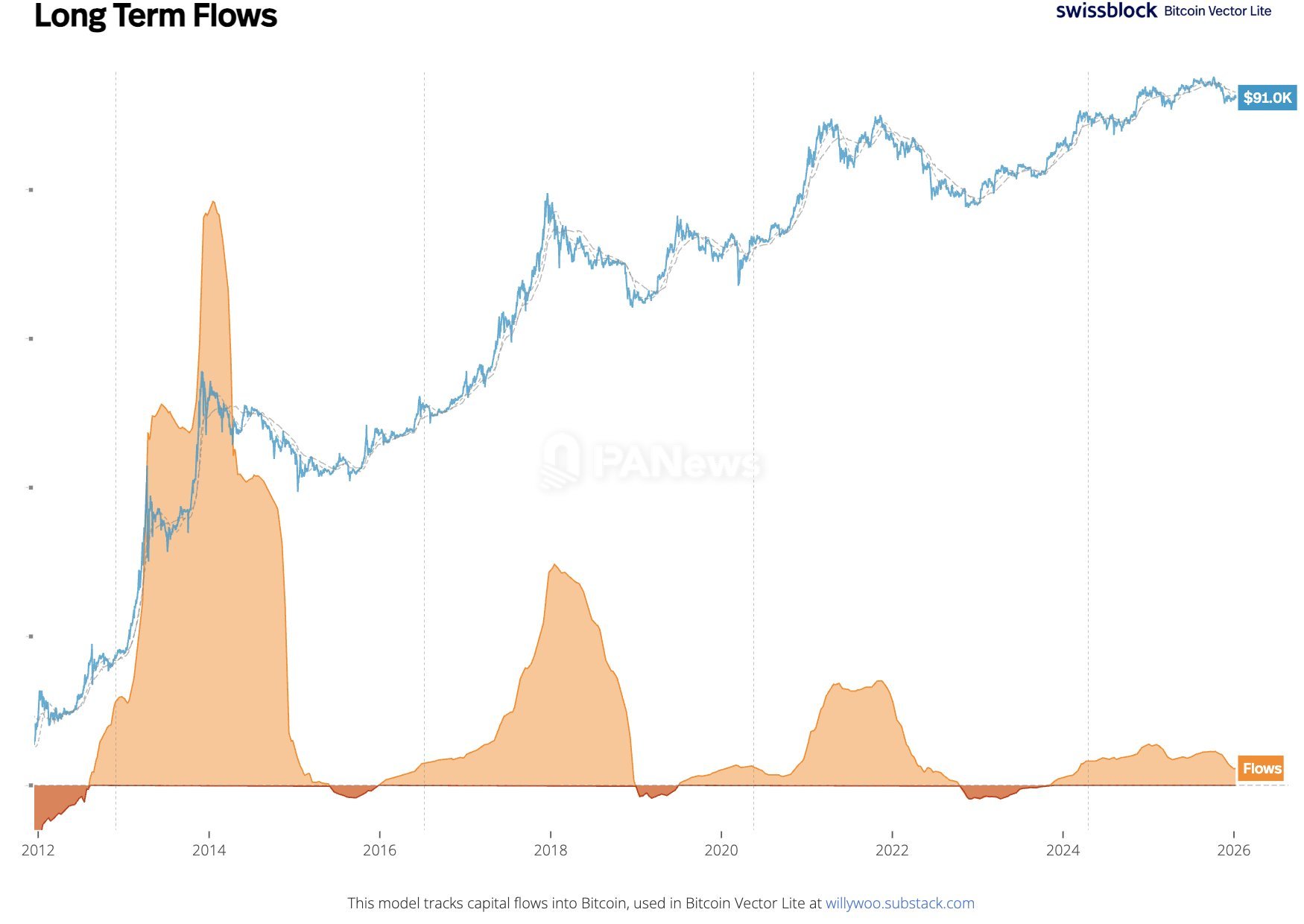 Willy Woo: The four-year Bitcoin cycle remains valid; long-term capital inflows have not yet broken historical patterns.