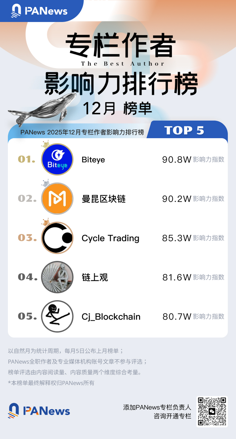 PANews December 2025 Columnist Influence and Article Popularity Ranking Released