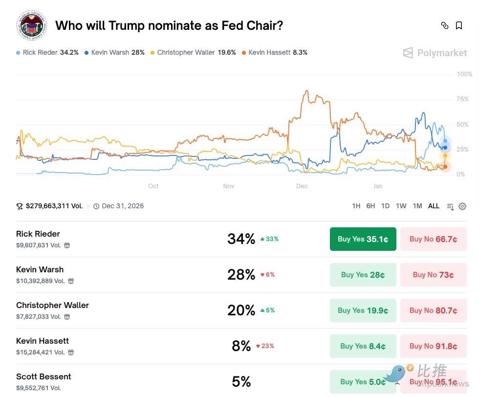 連邦準備制度理事会は3年間続いた利下げに終止符を打ち、金価格は5,500ドルを超えて急騰、ビットコインは高水準の「様子見」モードに入った。 |  PANews