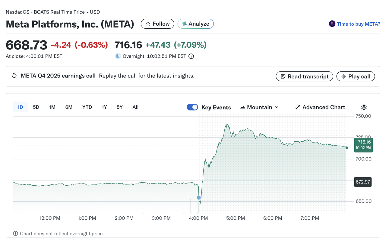 Meta's massive bet on AI: $135 billion to be poured in. Is Zuckerberg in 2026 trustworthy?