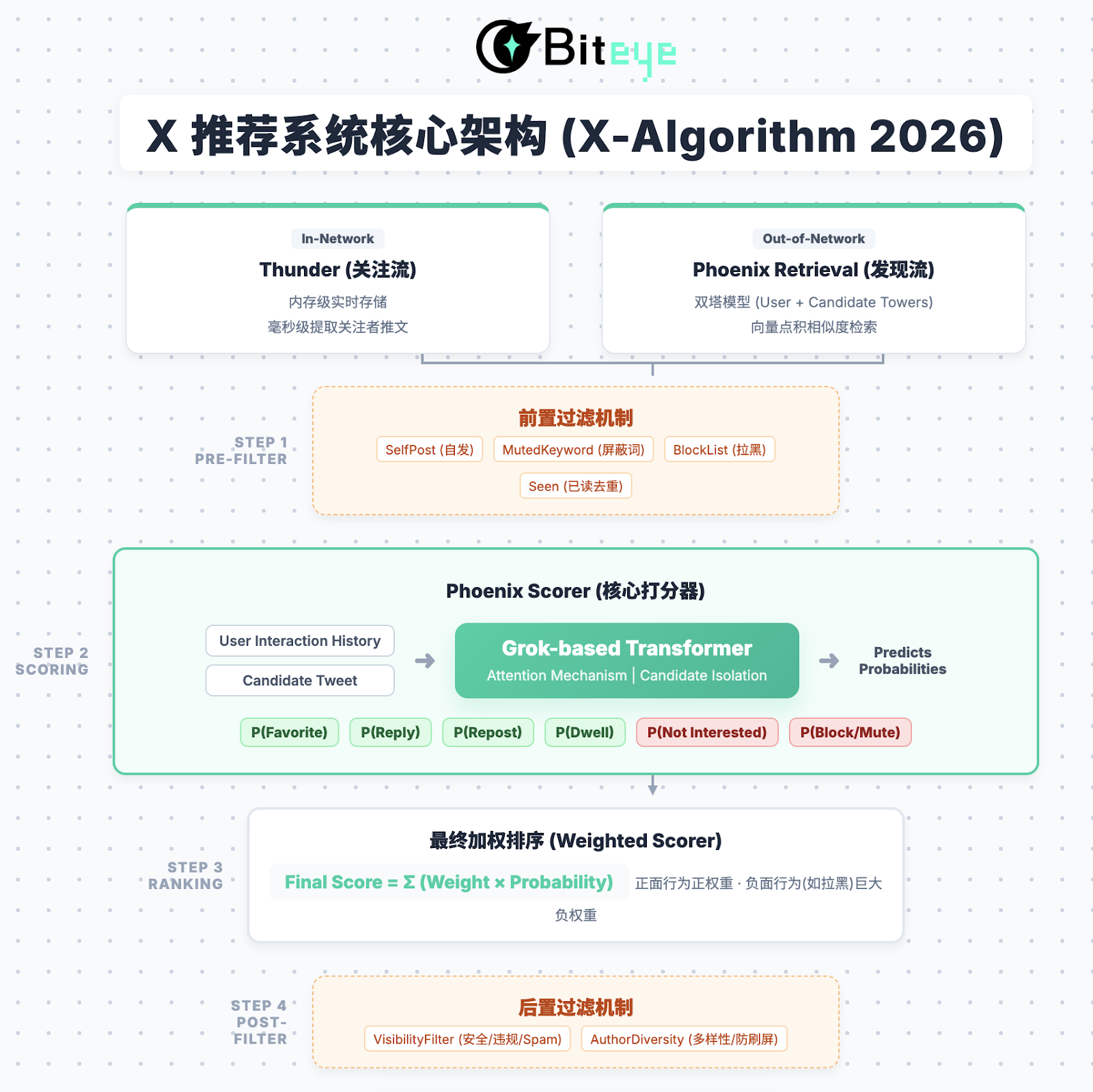 Deconstructing the New Algorithm X: The Ultimate Guide to Content Mining in 2026