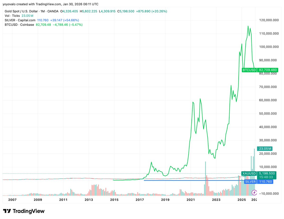 Gold vs. Bitcoin: 12 Years of Data Reveals Who the Real Winner Is