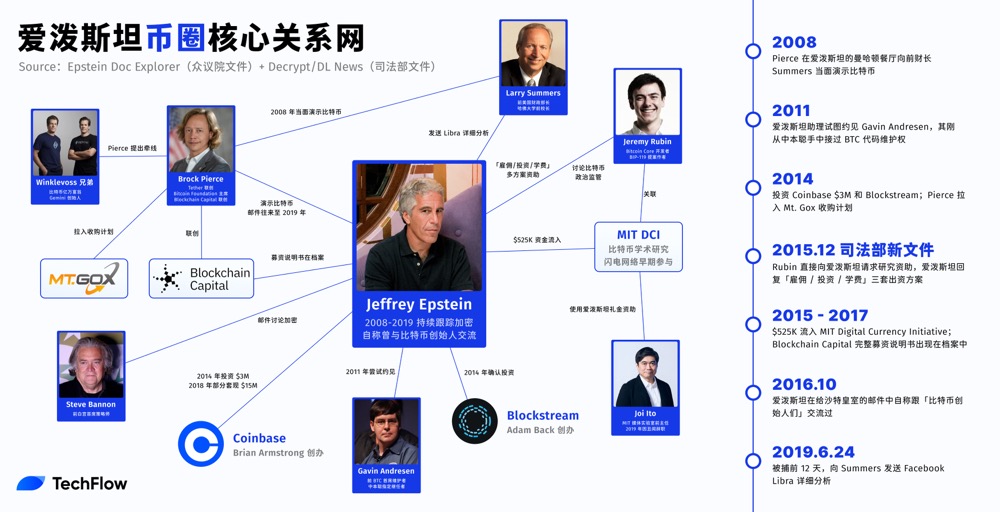 AI was used to dissect 260,000 Epstein files, uncovering this "crypto-connection list."