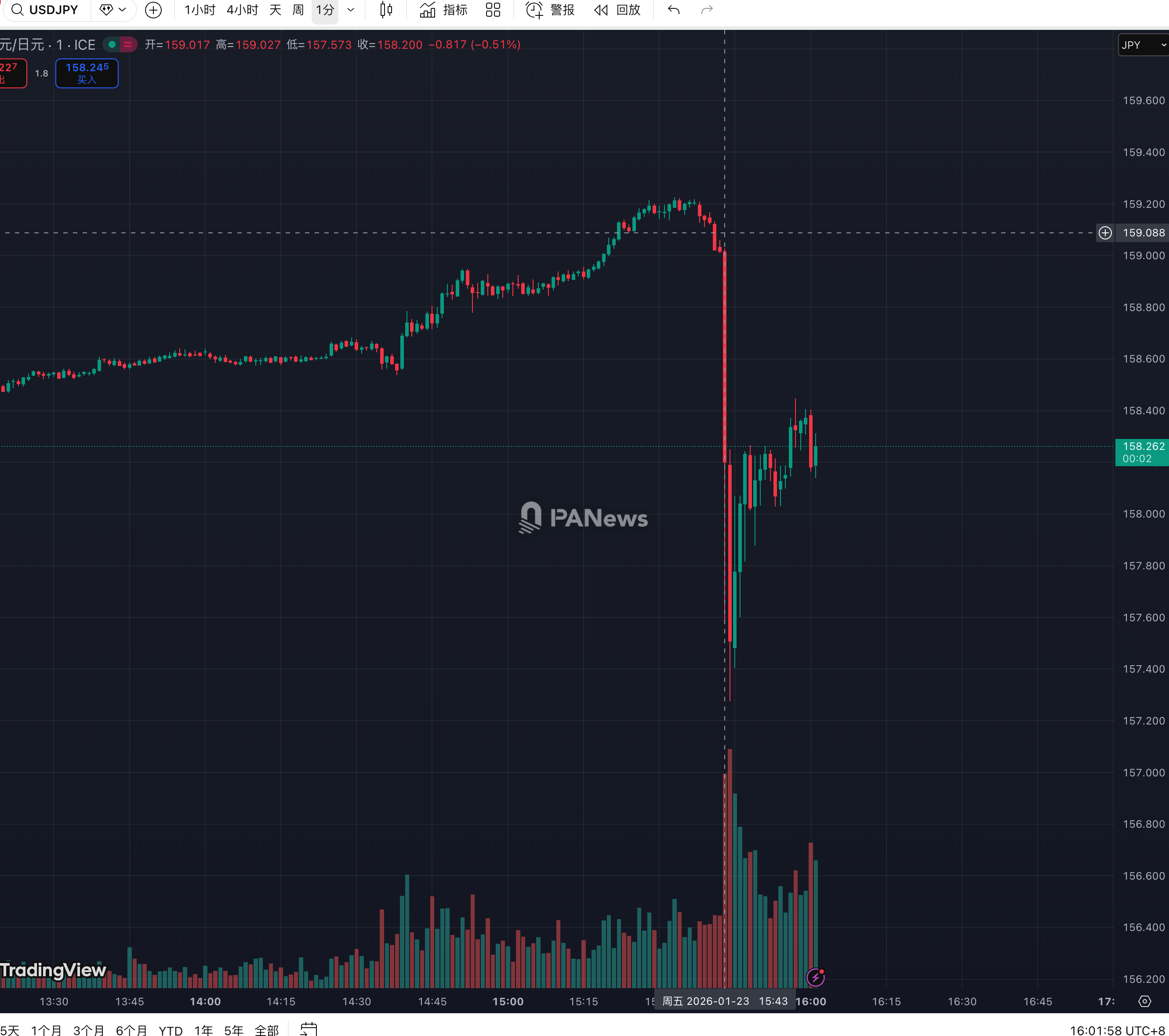 日元突然大幅升值，交易員警惕干預風險