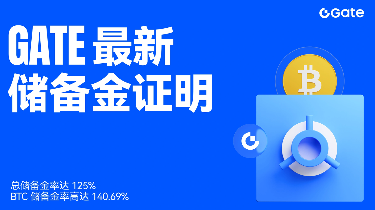 Gate's latest total reserve ratio reaches 125%, and the BTC reserve ratio is 140.69%.