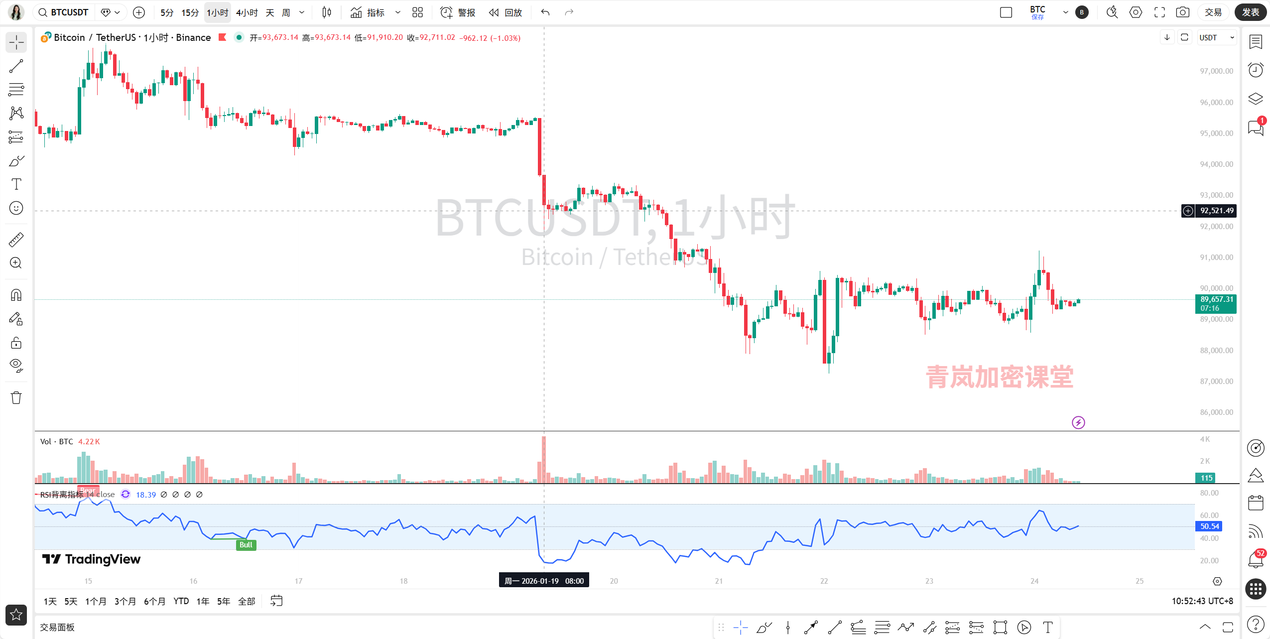 青岚加密课堂| 1月24日BTC行情分析| 大势趋空，短线博弈| PANews