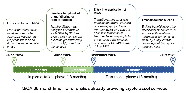 MiCA Countdown: Overview of European Licensed Entity Trends in 2025