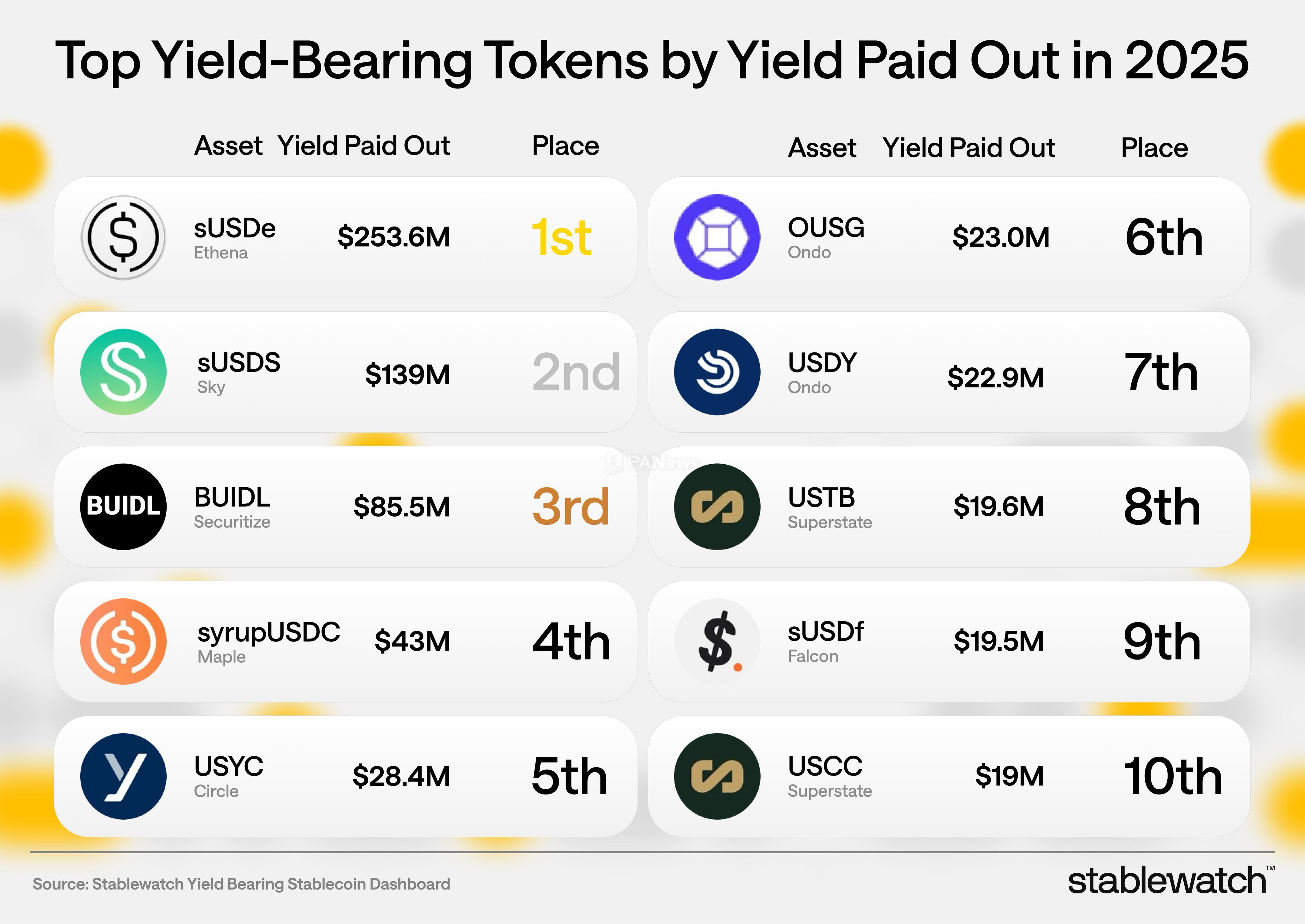 sUSDe topped the list of dividend-paying tokens for 2025, followed by sUSDS, BUIDL, and others.