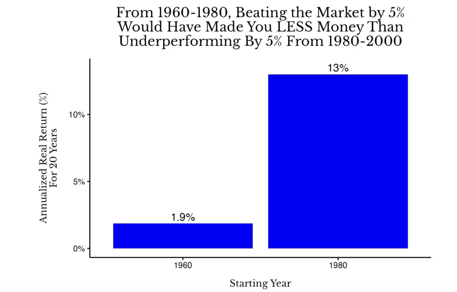 A Century of Lessons from the US Stock Market: Why We Should Chase Beta and Forget Alpha