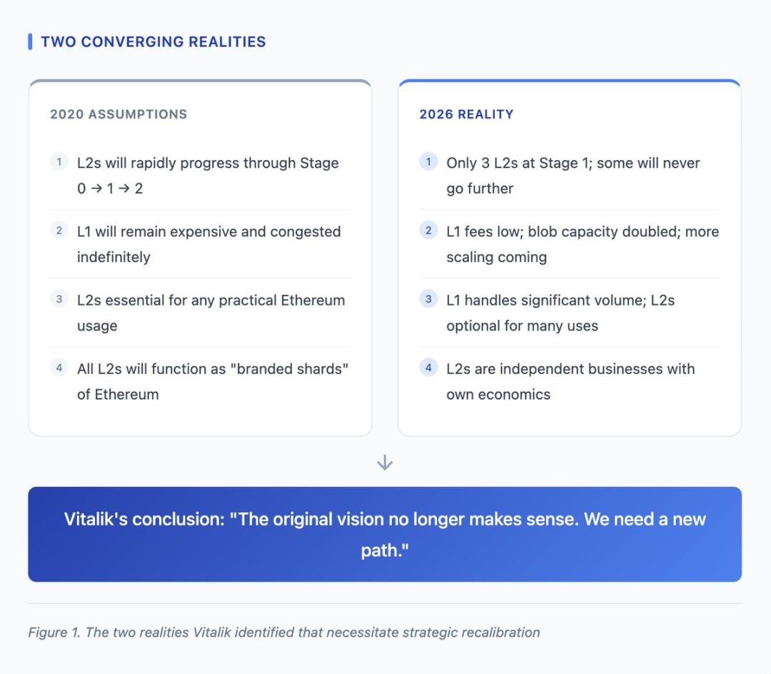 لحظة الواقعية لإيثريوم: فك شفرة إعادة الهيكلة الاستراتيجية لخارطة طريق L2 من فيتاليك