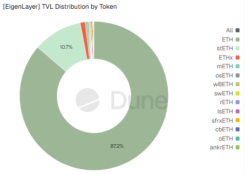 The "Midlife Crisis" of Re-pledged Assets: Stagnant TVL, Shrinking Demand, and the Pain of Transformation (Part 1)