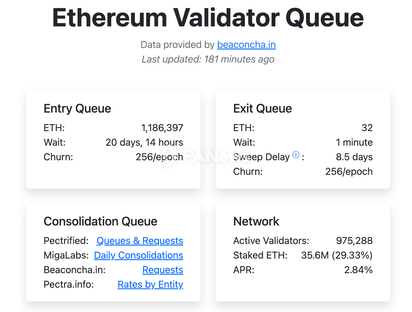 The number of ETH leaving the Ethereum PoS network has almost reached zero, and the waiting period for re-entry has been extended to over 20 days.