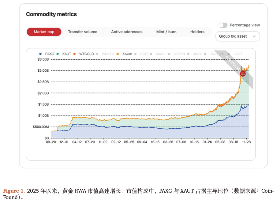 Gold RWA Trend Insights – Rapid Growth: From "Safe-Haven Asset" to "On-Chain Financial Infrastructure Component"