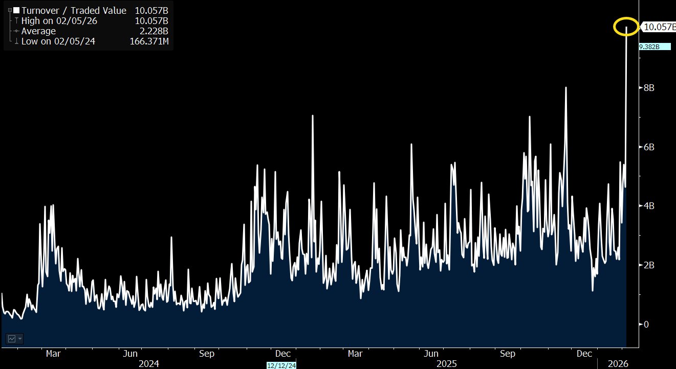 The IBIT Bitcoin ETF saw a record-breaking $10 billion in trading volume in a single day, but its price fell by 13%.