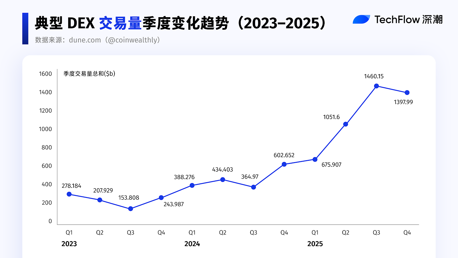 A retrospective of the 2025 final battle between DEX and CEX: Perp DEX is the biggest engine.