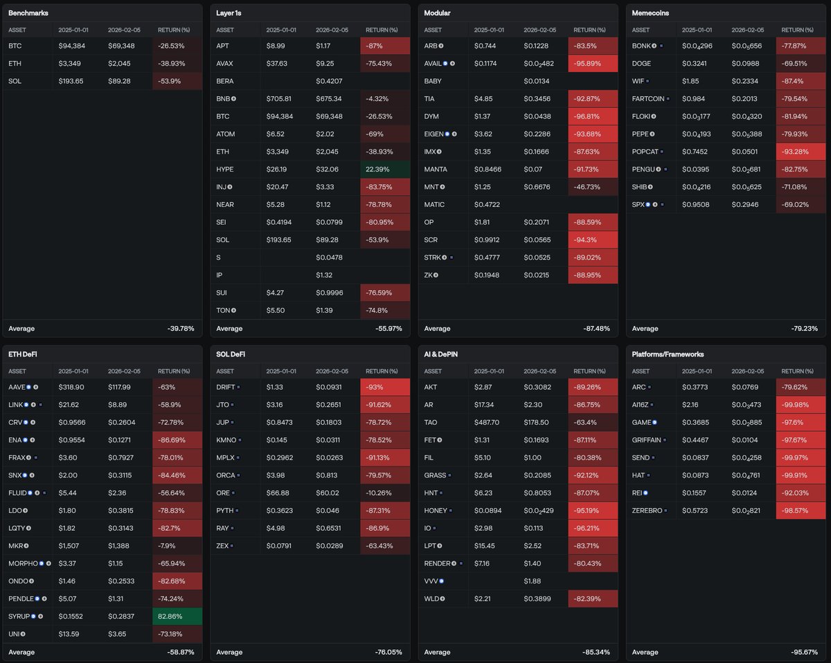 Delphi Digital: Since January of last year, 97% of altcoins have been in a downtrend, with an average drawdown of 78%.