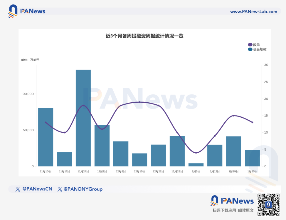 Funding Weekly Report | 13 publicly disclosed funding events; Superstate completes $82.5 million Series B funding round, led by Bain Capital Crypto and Distributed Global.