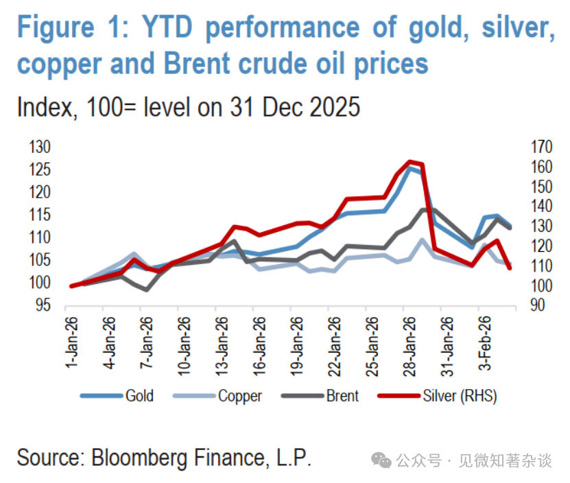 JPMorgan Chase: Bullish on gold and copper, bearish on energy; the market has split into two worlds after the crash.