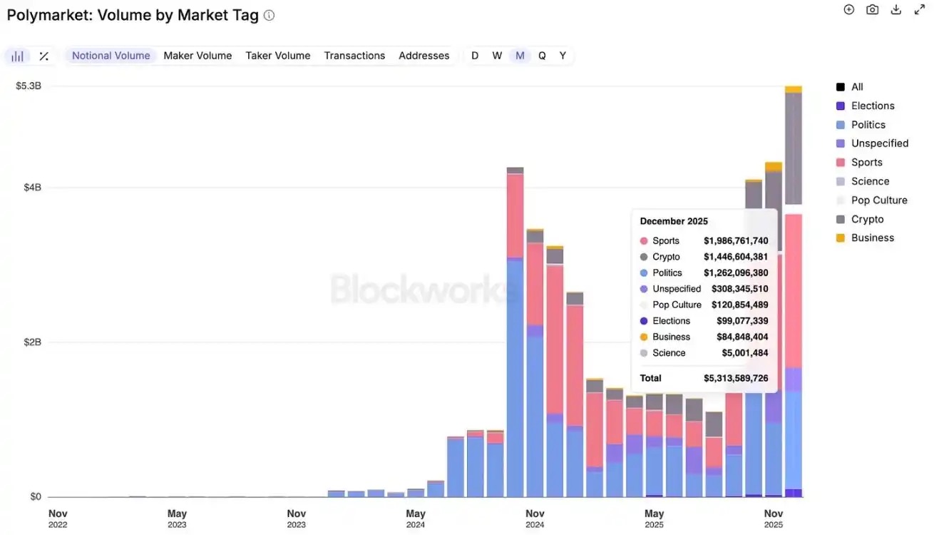 Pantera Capital: Pricing Uncertainty: The Explosive Logic and Player Landscape of the Crypto Prediction Market