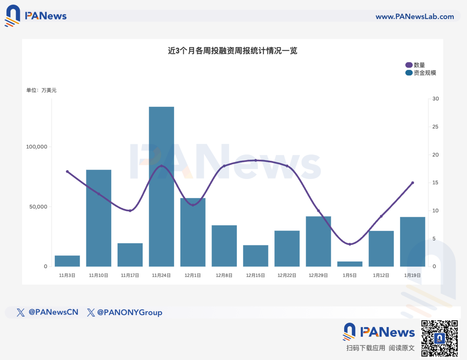 Funding Weekly Report | 15 publicly disclosed funding events: Ripple invests $150 million in LMAX; YZi Labs invests tens of millions of dollars in Genius Trading.