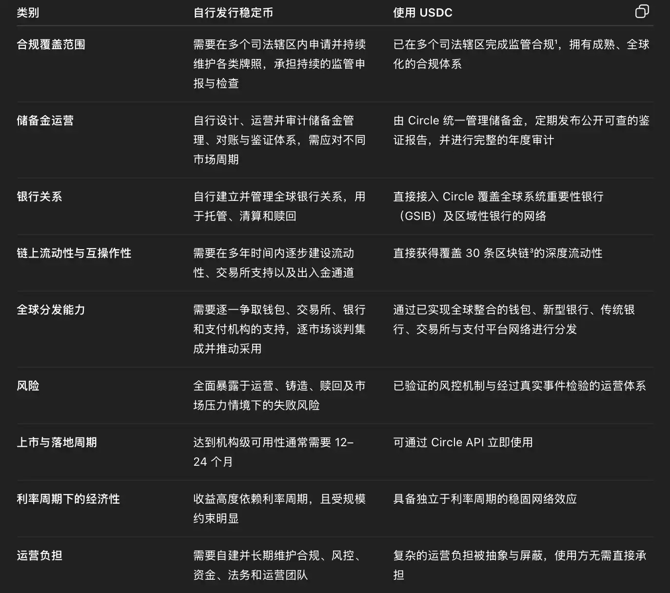 Circle: Why do 95% of stablecoins eventually go to zero?