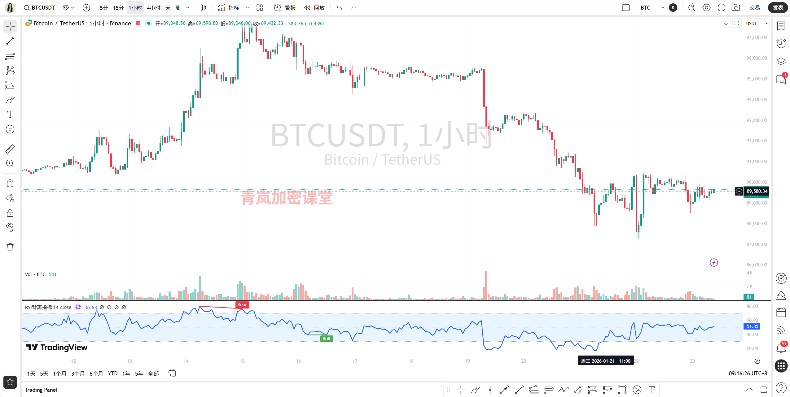 青岚加密课堂| 1月23日BTC行情分析| BTC短线反弹能否打破僵局| PANews