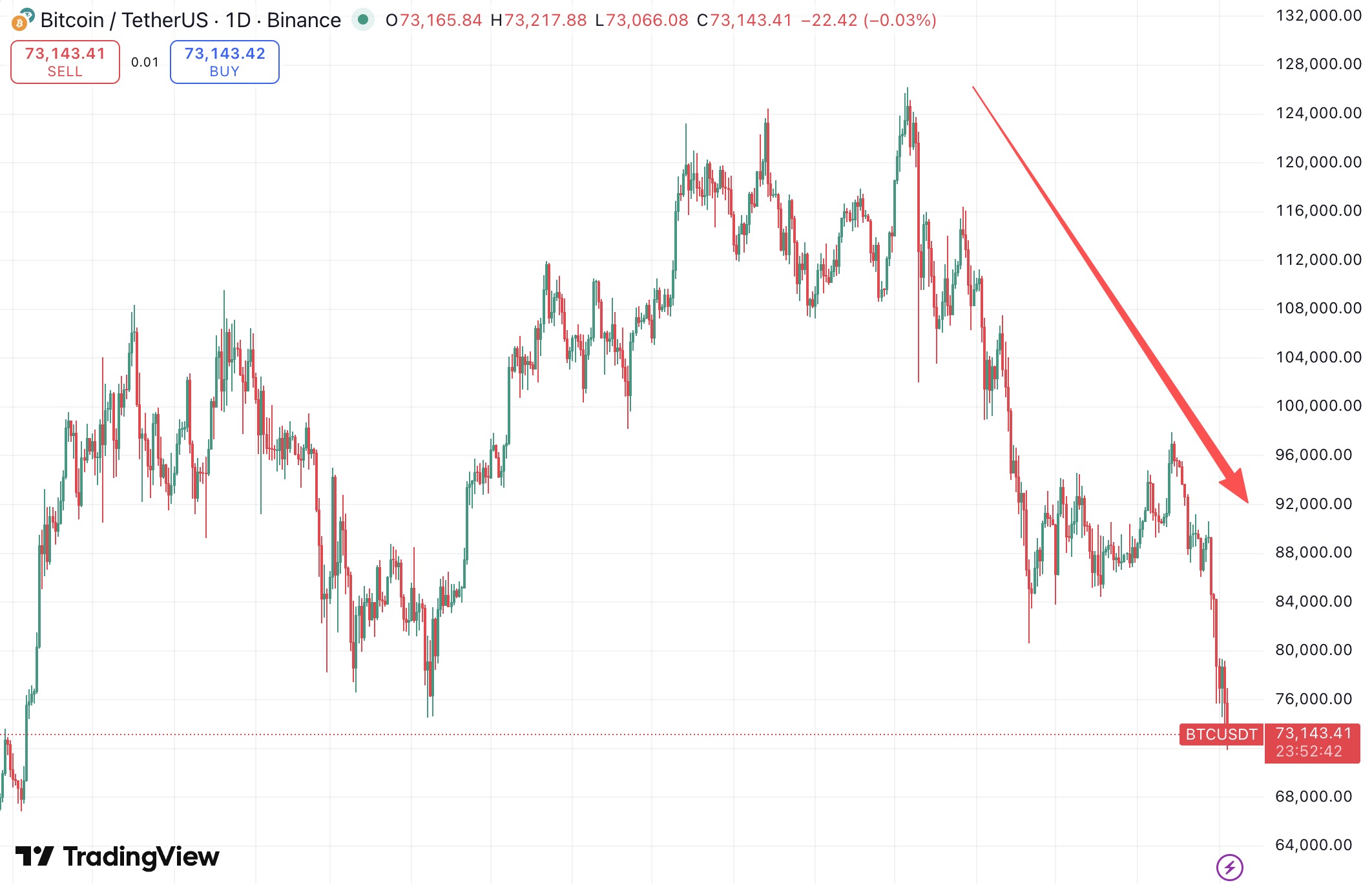 Bitcoin falls below the $72,000 mark, a collapse in confidence is underway.