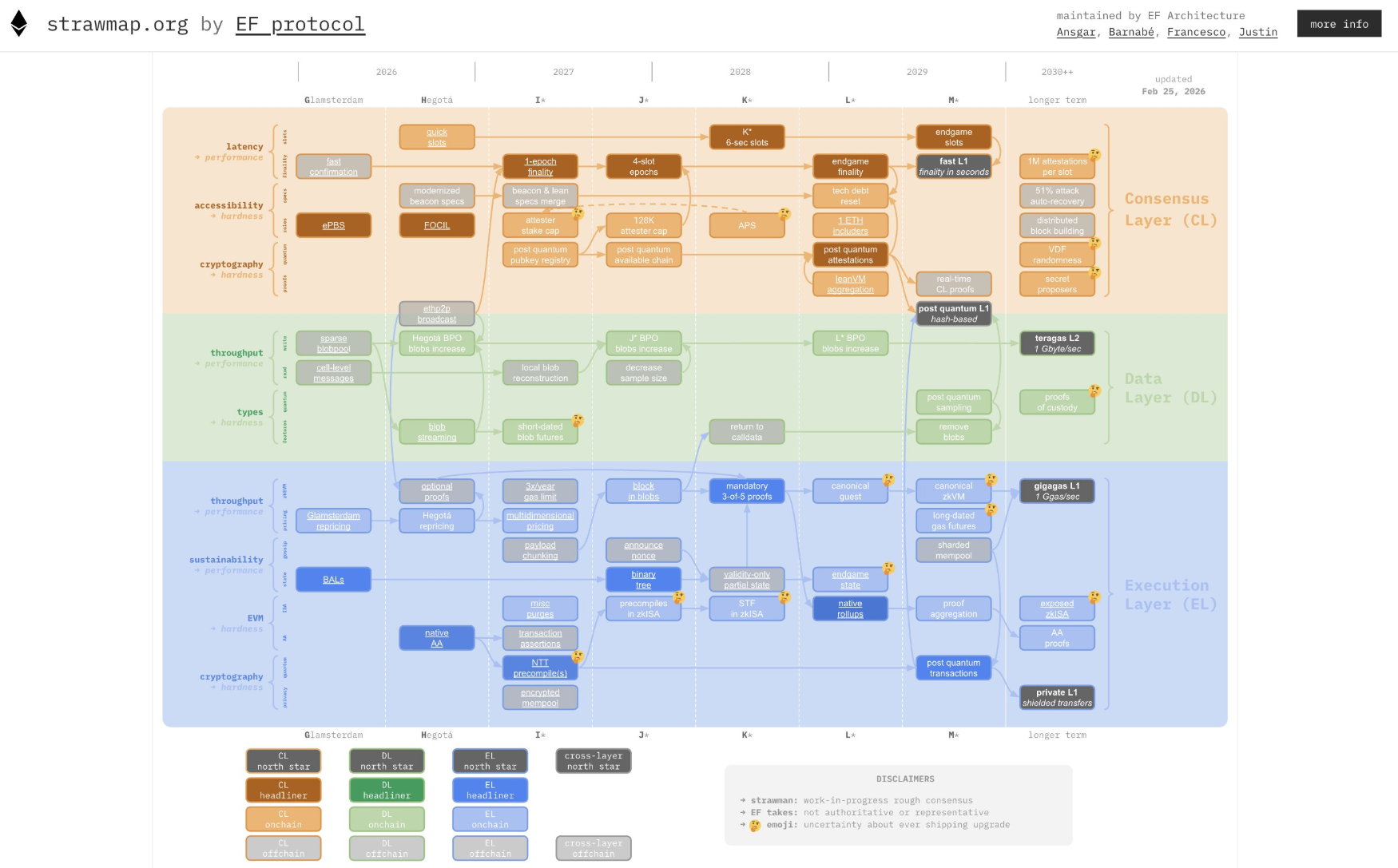Ethereum's narrative is being rewritten: When will the next revolution arrive once L1 zkEVM becomes the endgame?