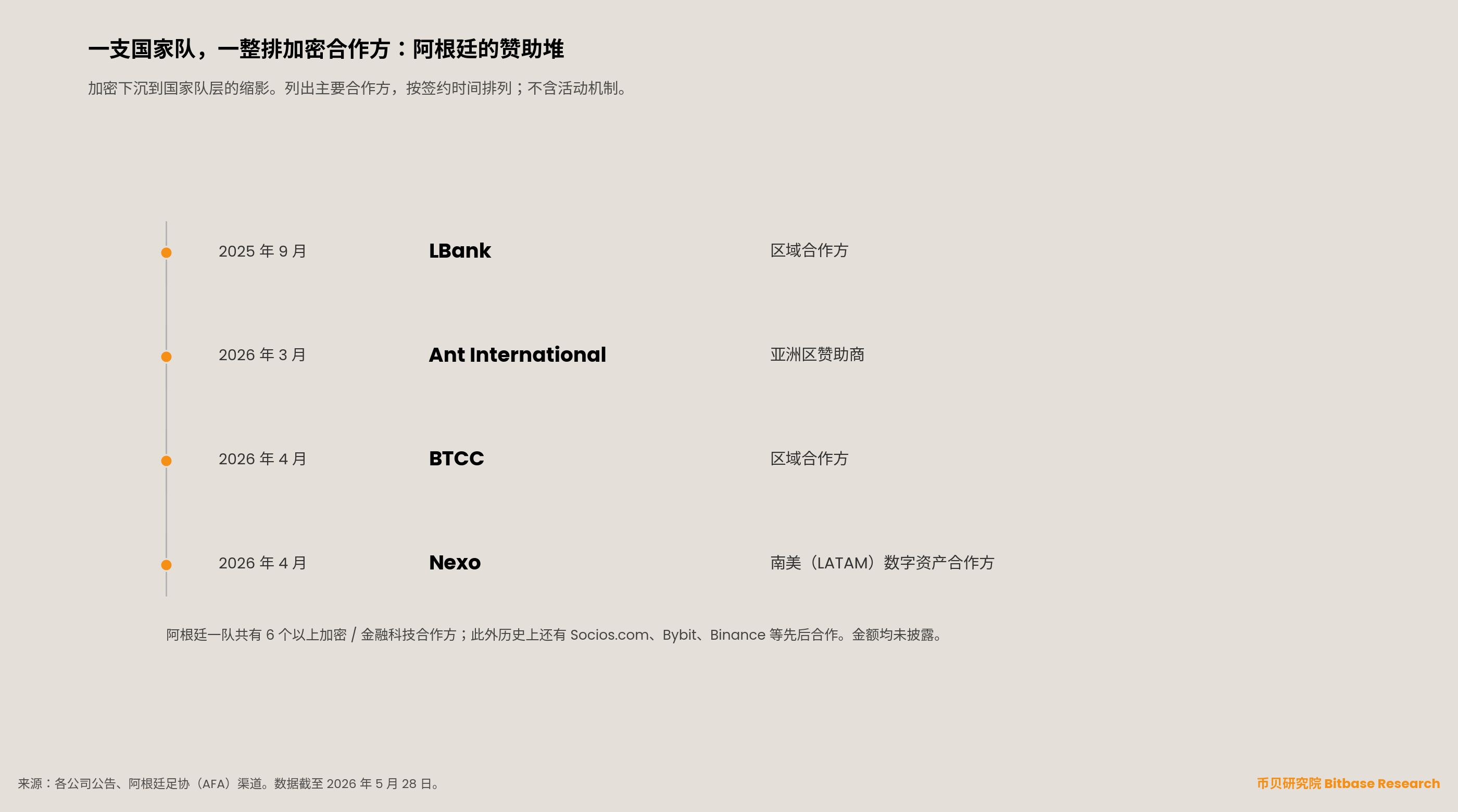 信息图列出阿根廷国家队 2025 至 2026 年的主要加密与金融科技合作方，包括 LBank、Ant International、BTCC、Nexo，按签约月份排列，展示单一国家队的赞助密集程度。