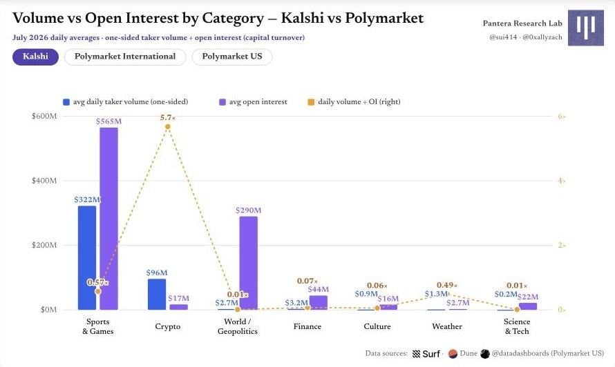 Polymarket 原始圖表 5：圖 6｜按類別比較 Kalshi 與 Polymarket 的成交量 / 未平倉量