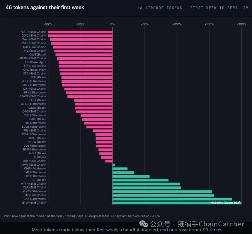 TVL 腰斬、積分退潮，Predict.fun 發幣後還能留住多少資金？