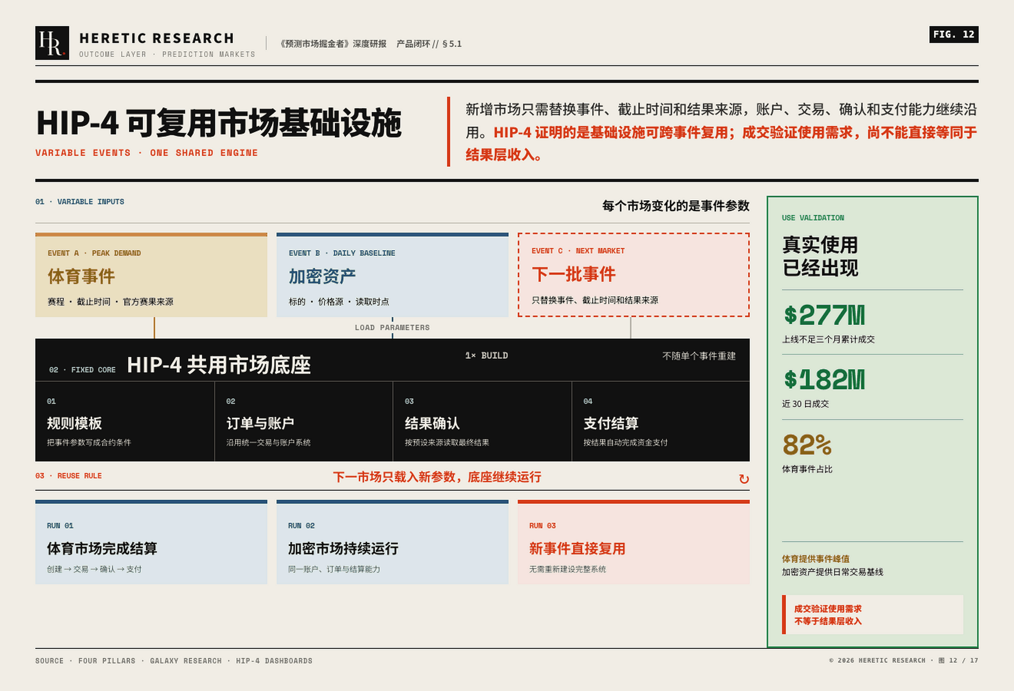 图 12 &middot; HIP-4 可复用市场基础设施:上线不足三个月累计成交约 2.77 亿美元,体育贡献约 82%