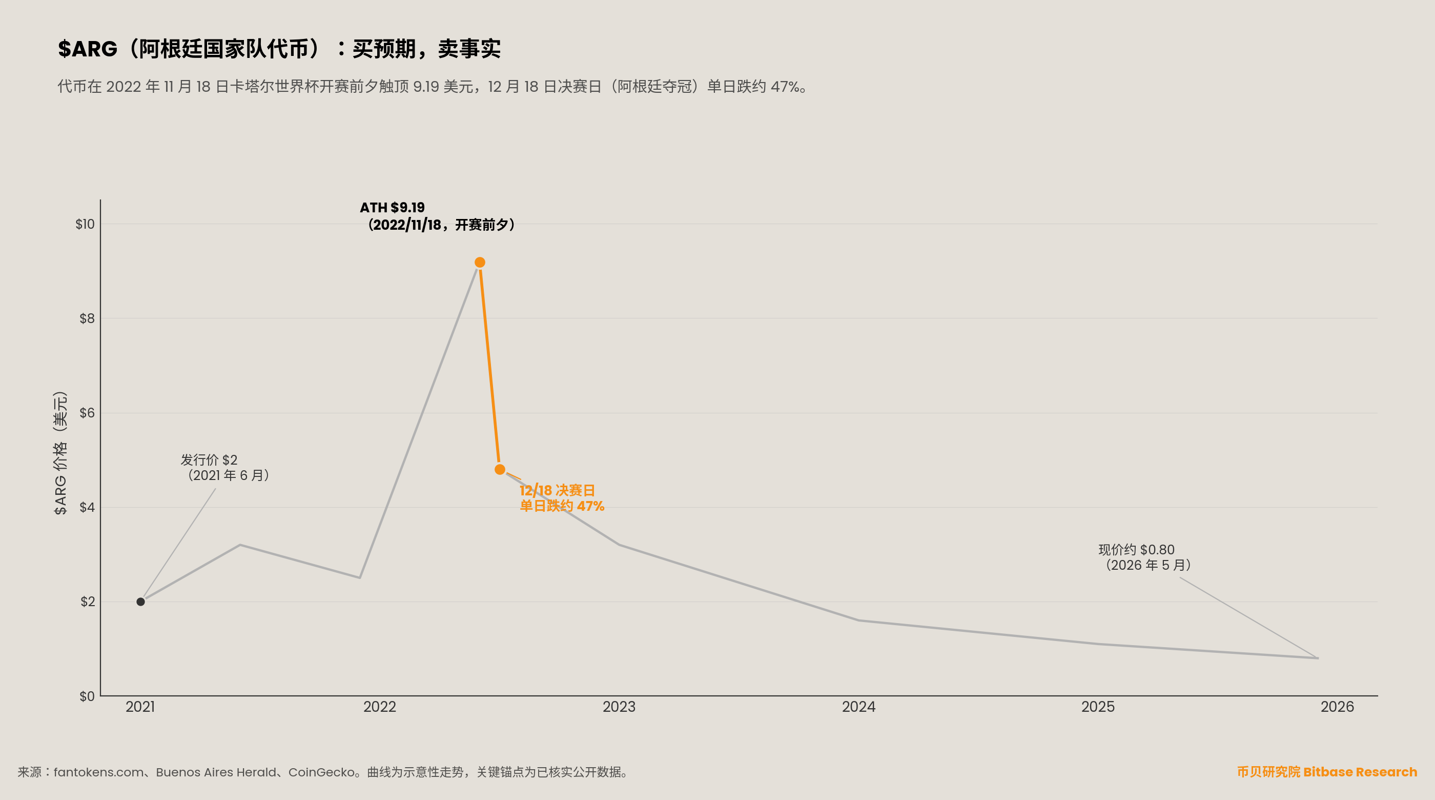 阿根廷国家队代币 $ARG 价格曲线图，发行价 2 美元、2022 年 11 月 18 日卡塔尔世界杯开赛前夕触顶 9.19 美元、12 月 18 日决赛日跌约 47%、2026 年 5 月报价约 0.80 美元。