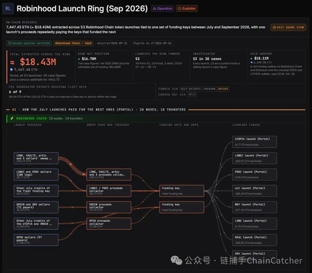 「Meme 工廠」浮出水面，Robinhood Chain 的收割流水線是怎麼運轉的？
