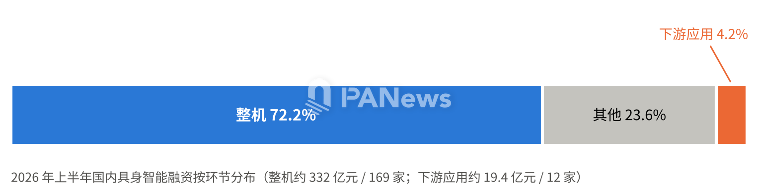 七成融资流向整机，流向下游应用的不到 5%