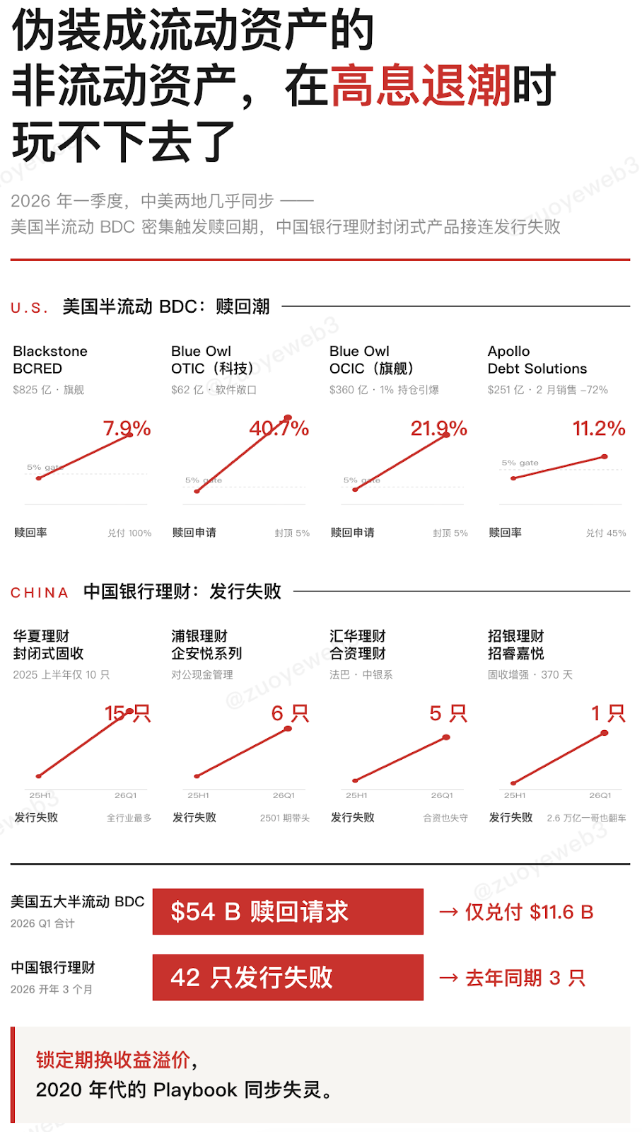 <center>图片说明：流动性重于收益率</center><center>图片来源：@zuoyeweb3</center>