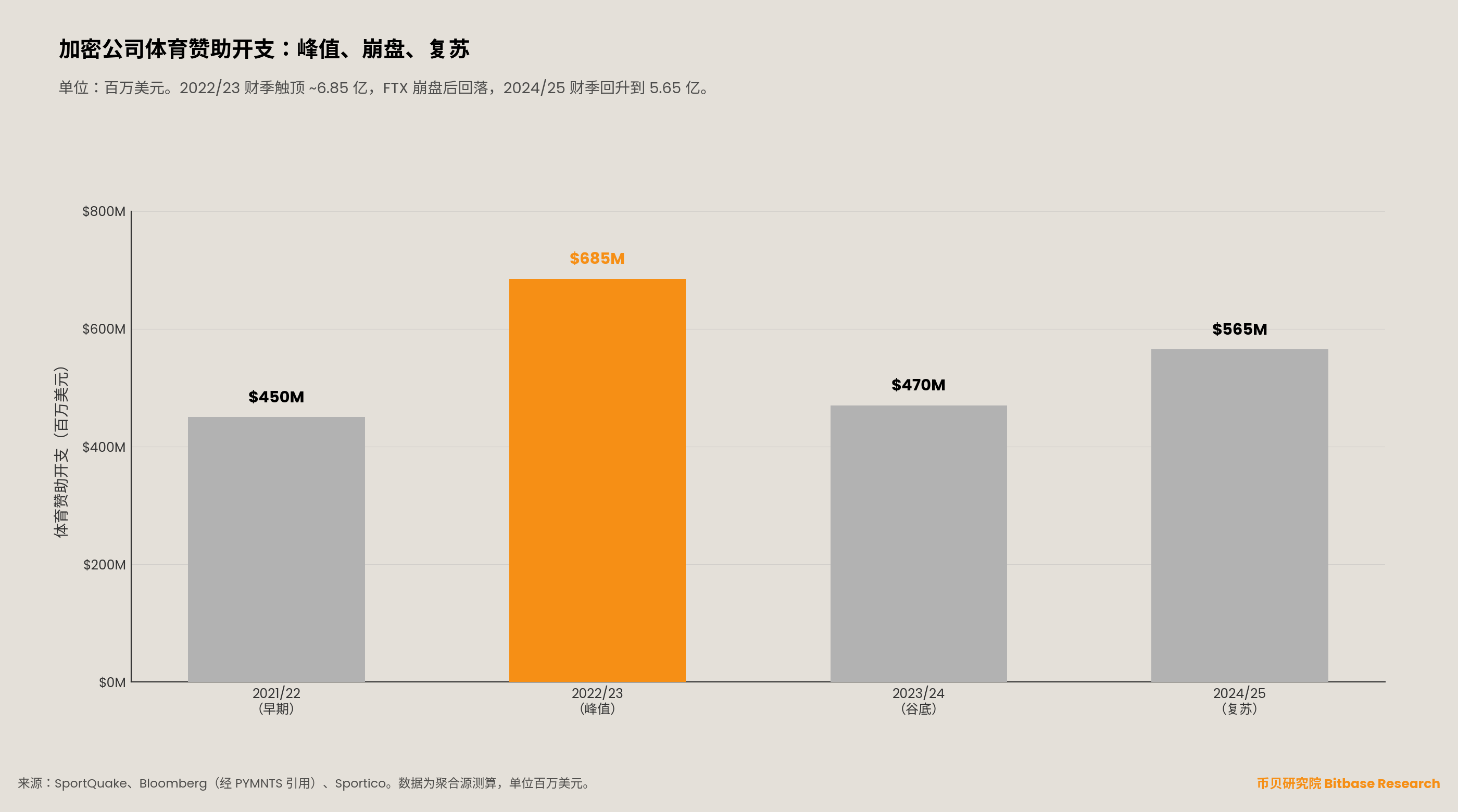加密公司体育赞助开支条形图，2021/22 财季约 4.5 亿美元、2022/23 财季触顶 6.85 亿（橙色突出）、2023/24 财季回落到 4.7 亿、2024/25 财季回升到 5.65 亿。