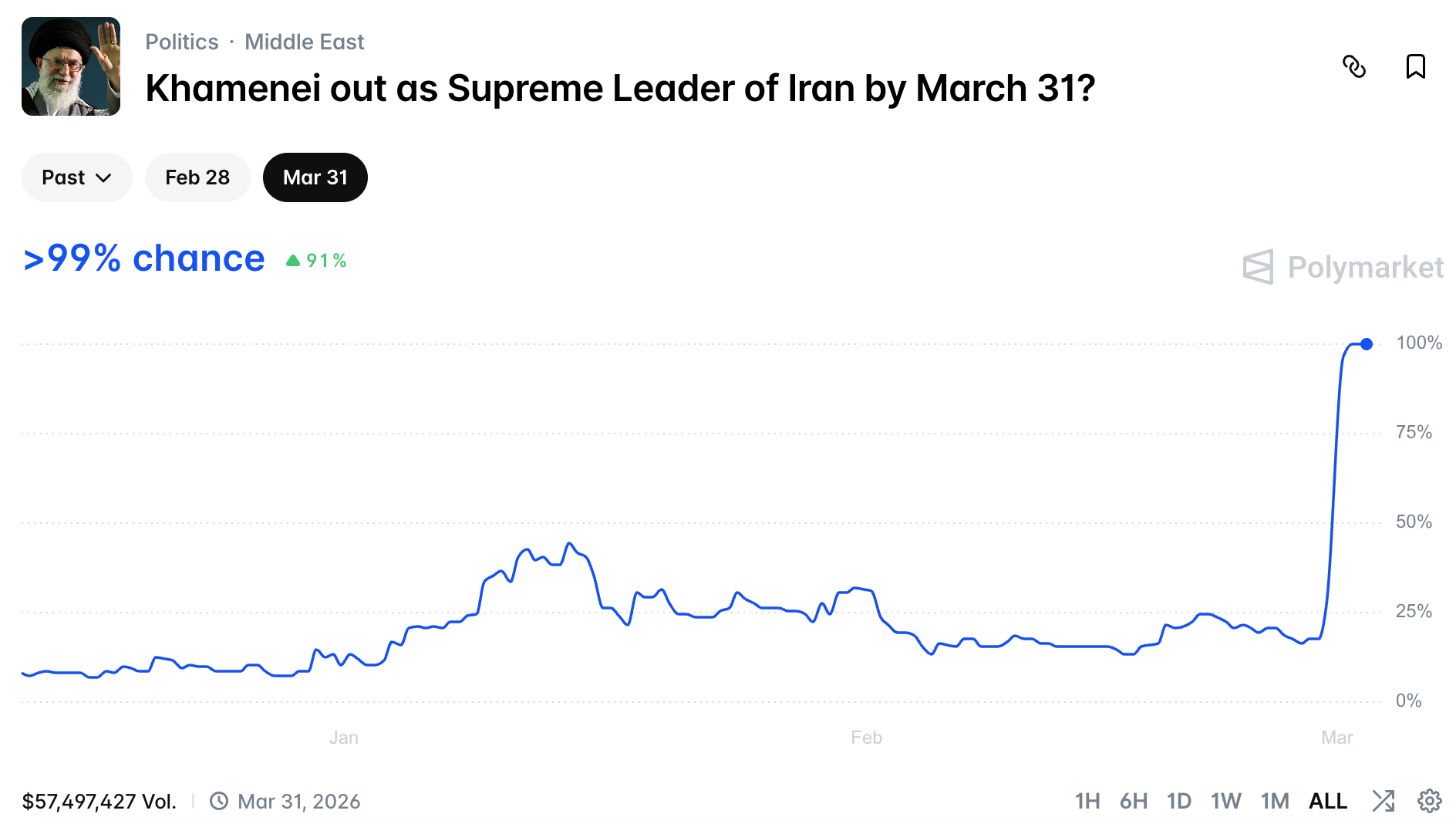 Escalating US-Iran conflict: How can forecasting markets price war risks before oil prices do?