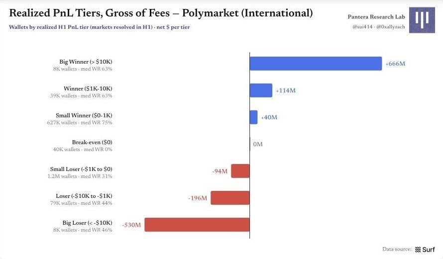 Polymarket 原始圖表 25：圖 25｜費用前的已實現 PnL 分層