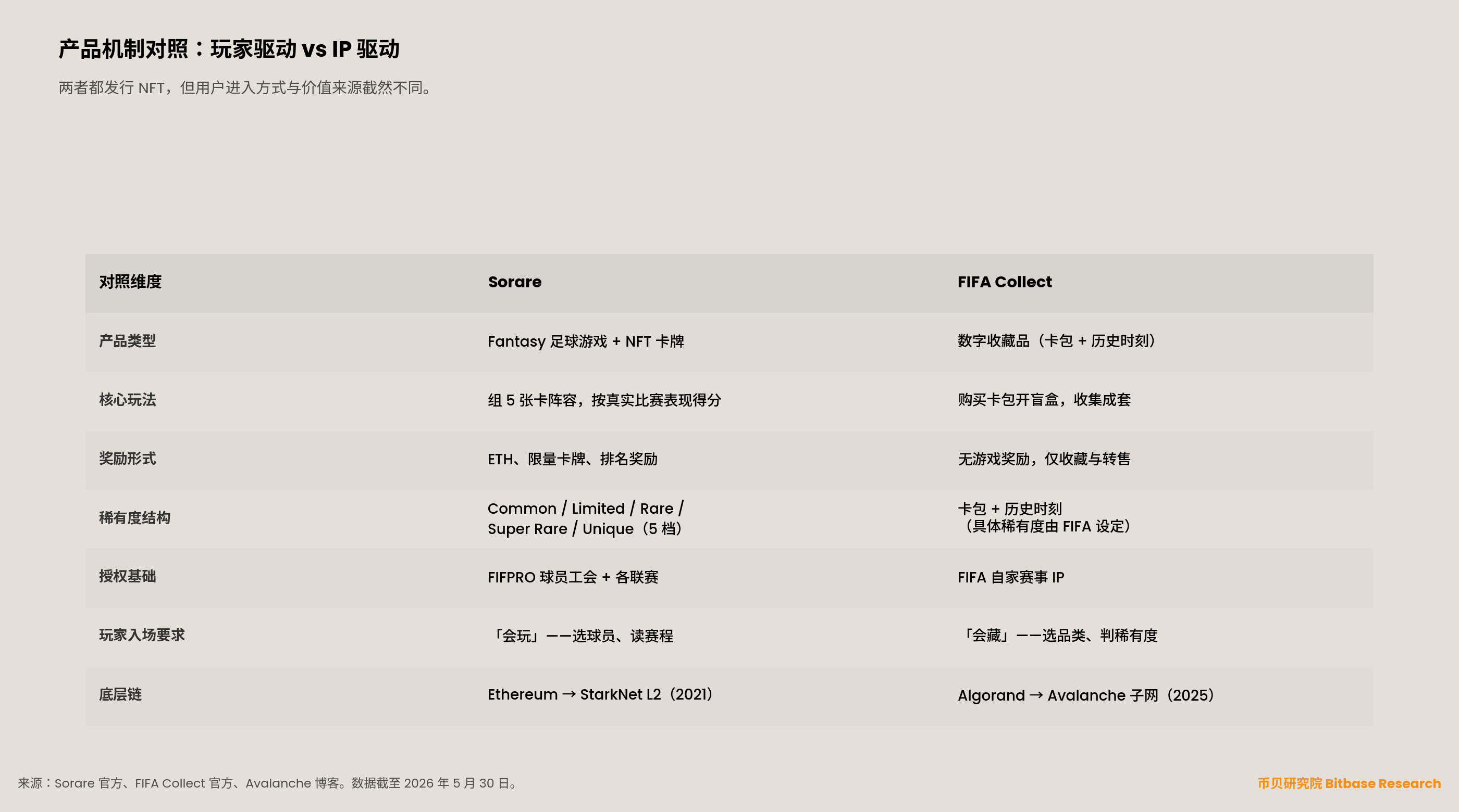产品机制对照表：Sorare 是 fantasy 游戏 + NFT 卡牌（玩家组阵容、按真实比赛表现得分、ETH 奖励）；FIFA Collect 是数字收藏品（卡包 + 历史时刻，无游戏机制）。双方在产品类型、稀有度、授权、底层链等维度对照。