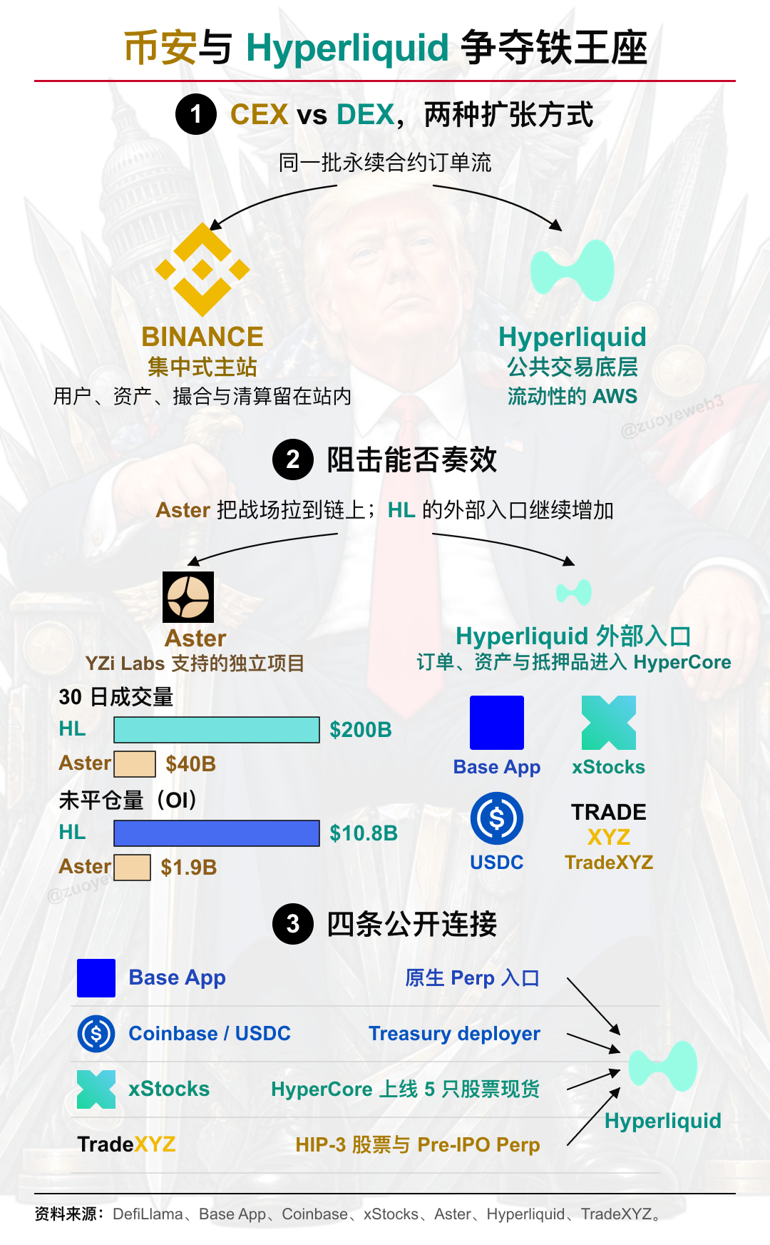 <center>画像説明：流動性争い再燃</center><center>画像出典：@zuoyeweb3</center>