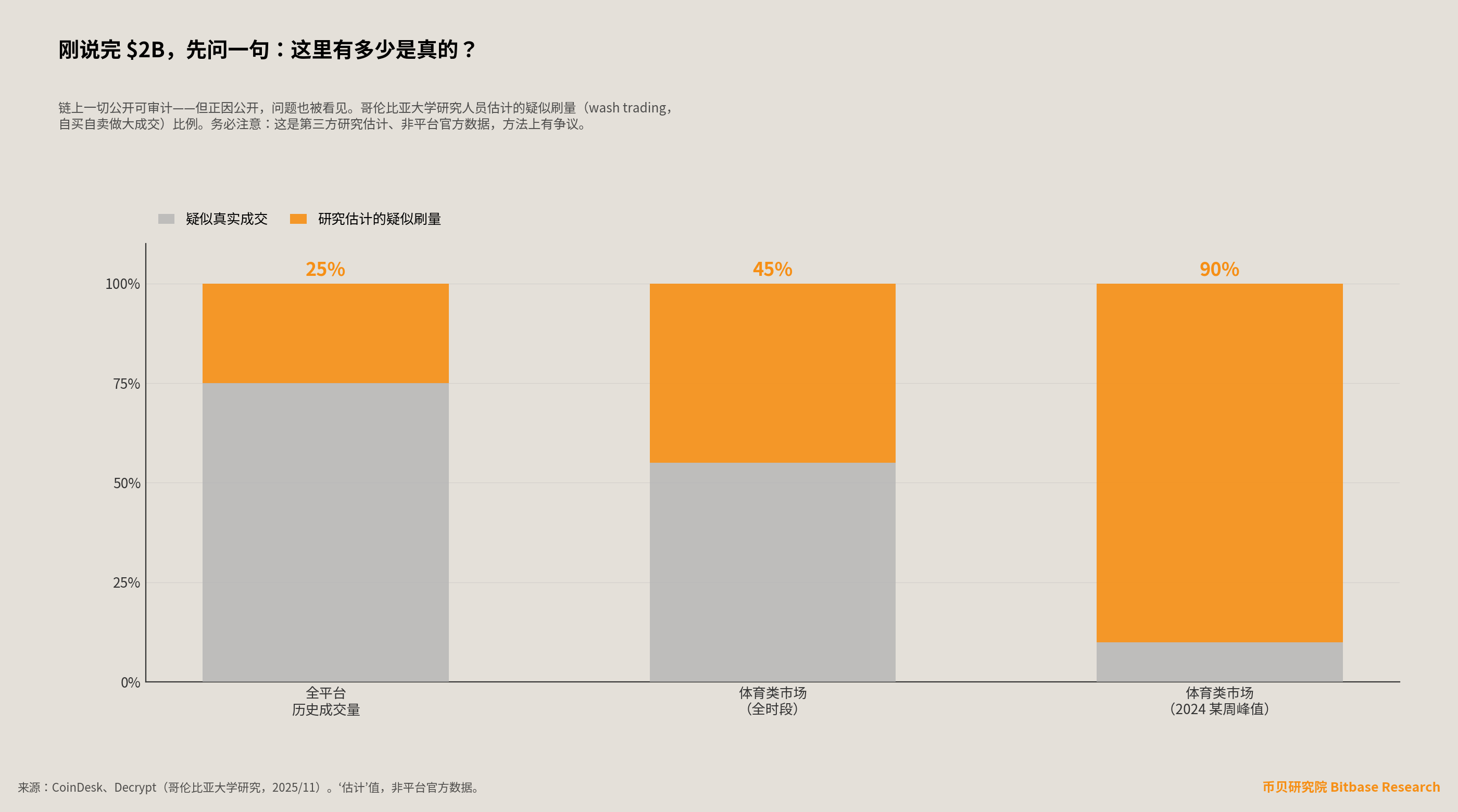链上透明度悖论：哥伦比亚大学研究估计全平台约25%、体育类约45%、2024某周峰值90%成交量为疑似刷量——第三方研究估计、非平台官方数据、有争议。