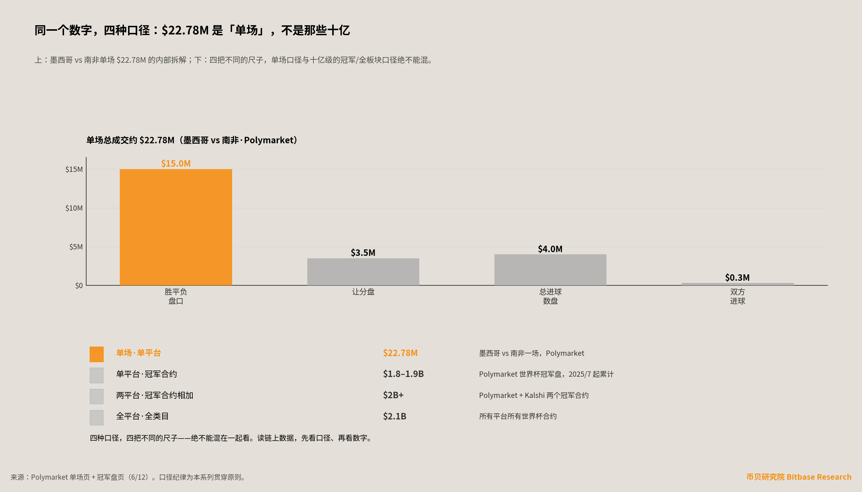 单场 $22.78M 四口径标尺：单场单平台 $22.78M、单平台冠军 $1.8-1.9B、双平台 $2B+、全板块 $2.1B，四把不同的尺子绝不能混。