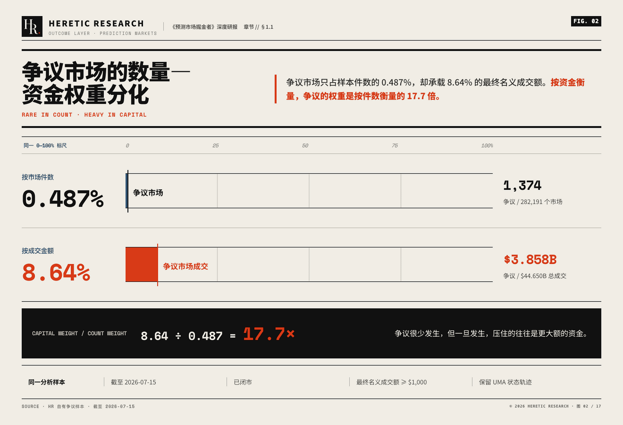 图 2 &middot; 争议市场的数量&mdash;资金权重分化:0.487% 的市场承载 8.64% 的最终名义成交额