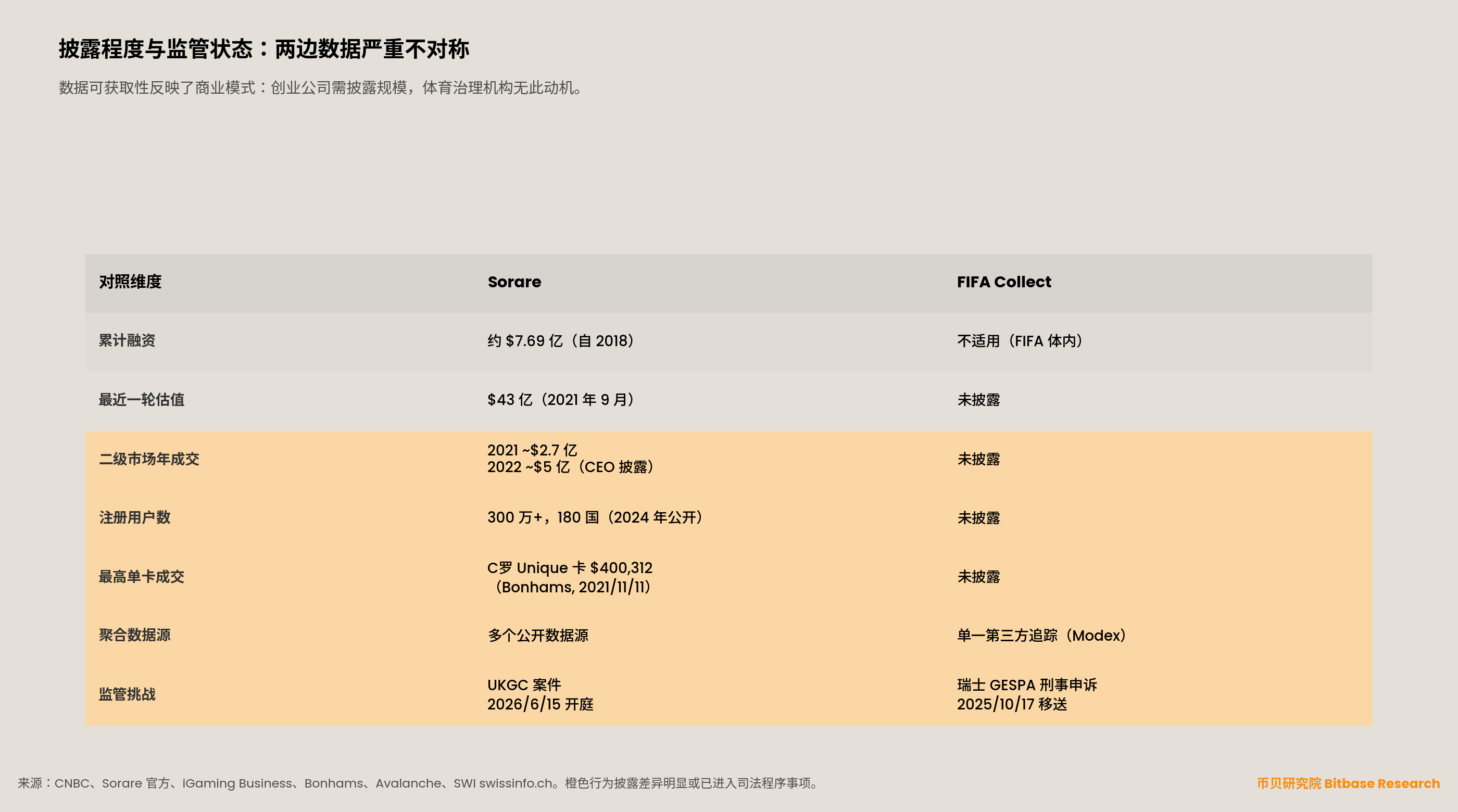 披露程度与监管状态对照表：Sorare 已披露累计融资 $7.69 亿、$43 亿估值、2022 年成交 $5 亿、300 万+ 用户、Bonhams $400,312 单卡成交；FIFA Collect 全部未披露。监管方面 Sorare 6/15 开庭、FIFA Collect 已被刑事申诉。
